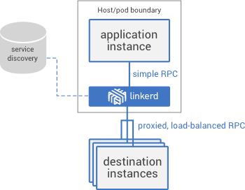 Individual instance diagram