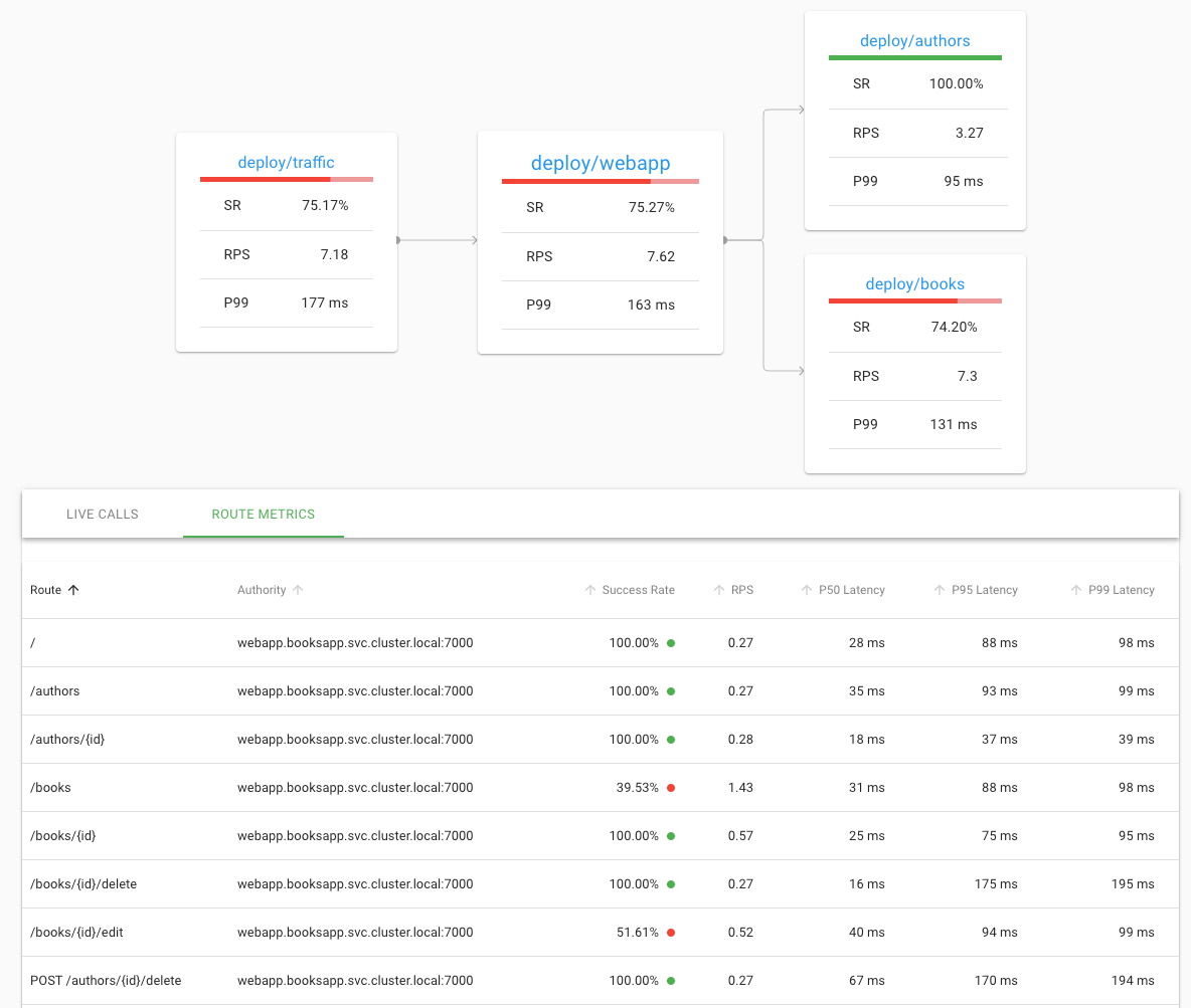 Per-route metrics