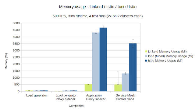 500rps memory chart