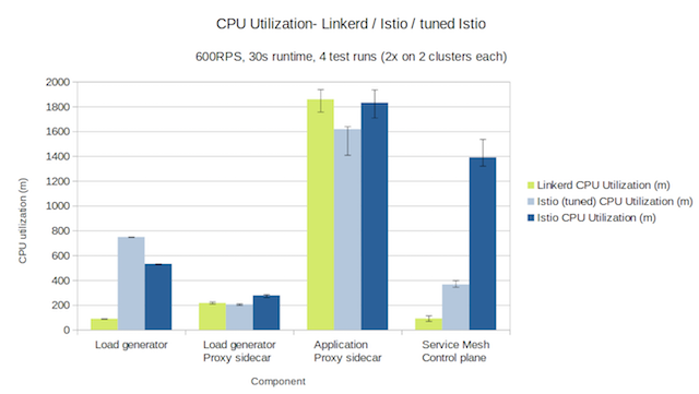 600rps cpu chart