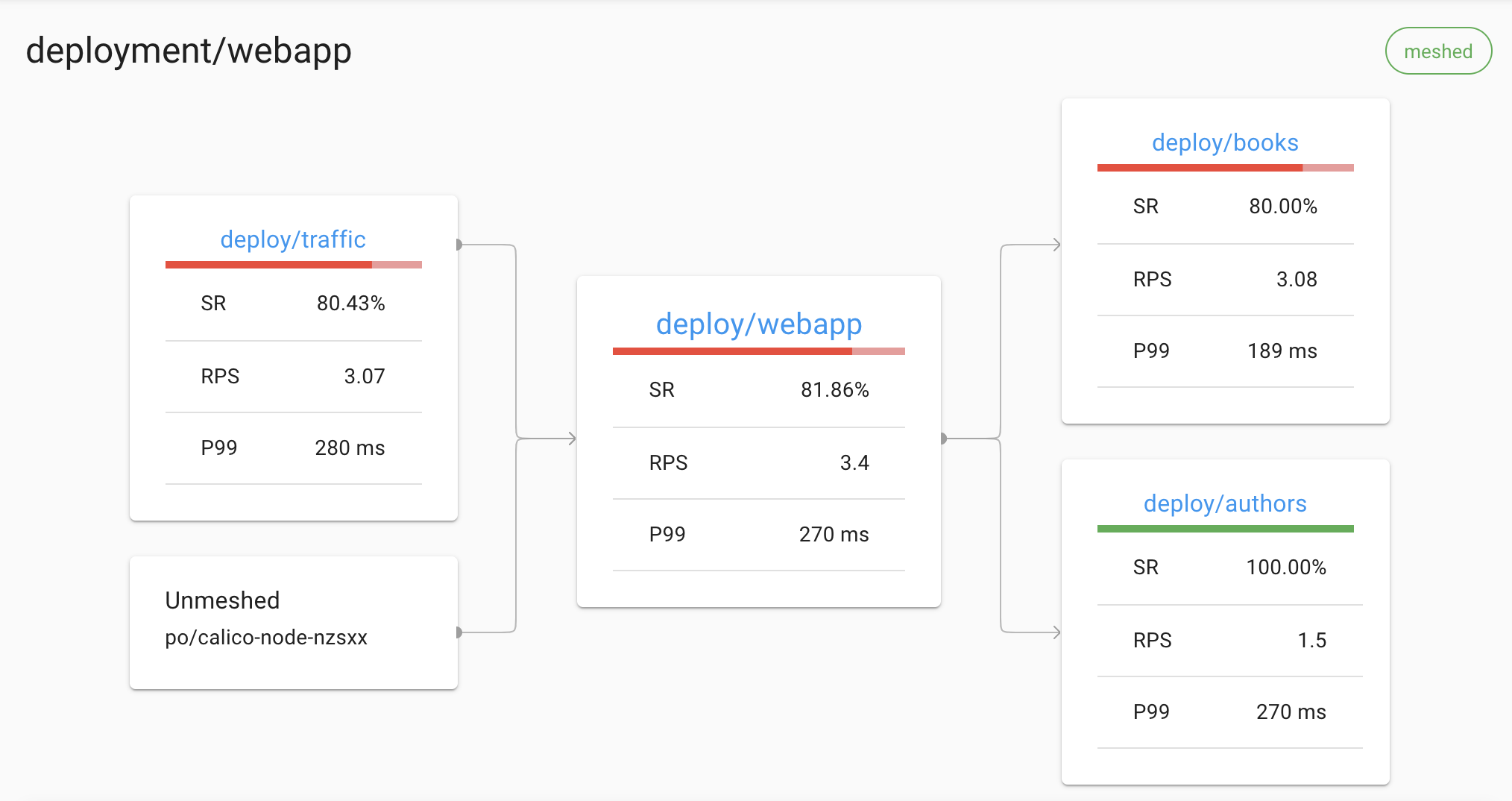 Linkerd dashboard showing an automatically generated topology graph