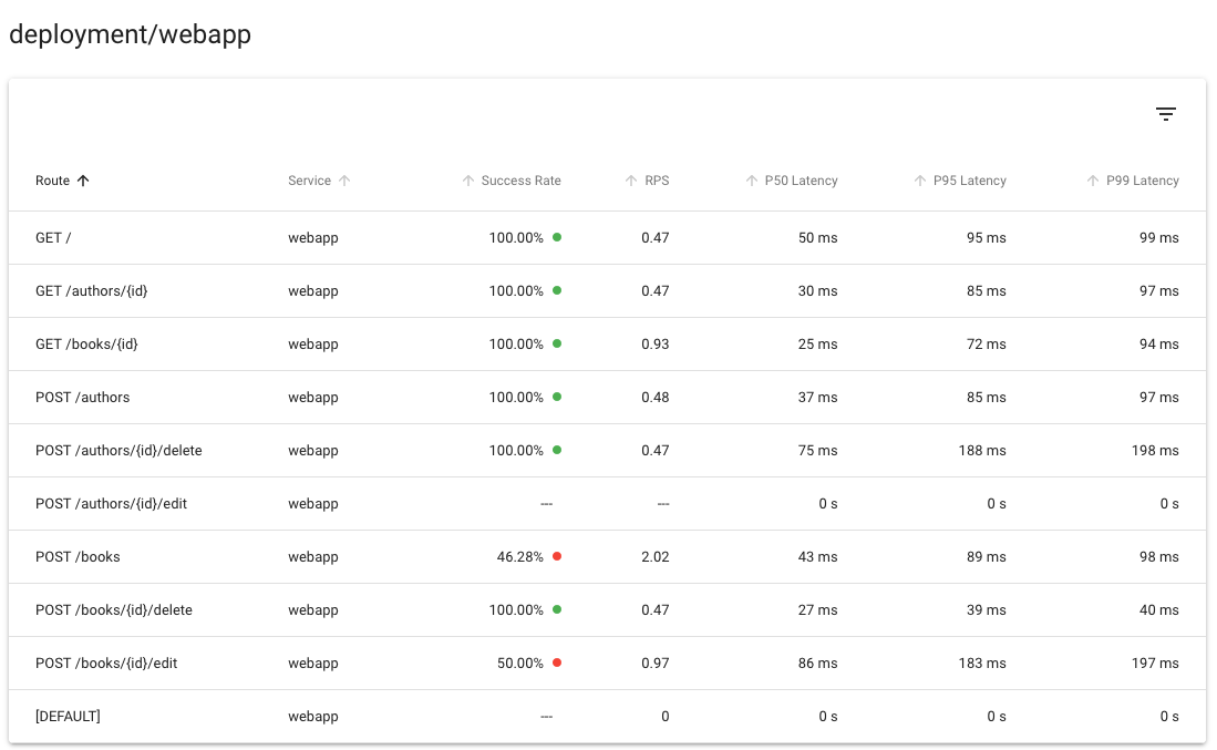 Linkerd dashboard showing an automatically generated route metrics