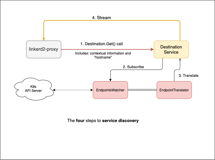 Topology discovery service