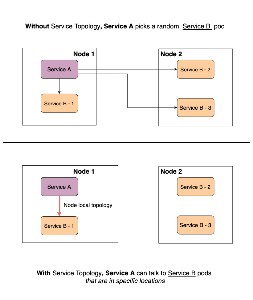 Topology example