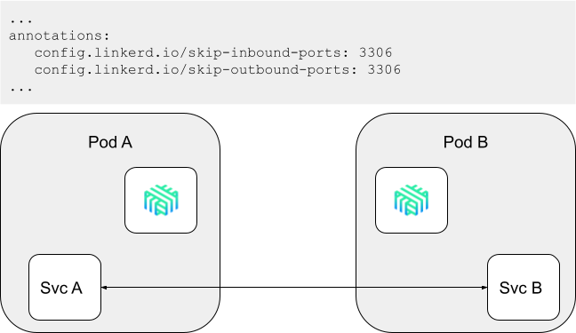 Skip Ports Configuration