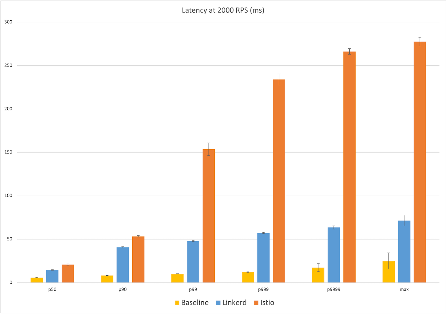 Latency at 2,000 RPS