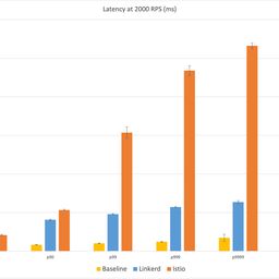 Latency 2000rps hu3065589979545248686