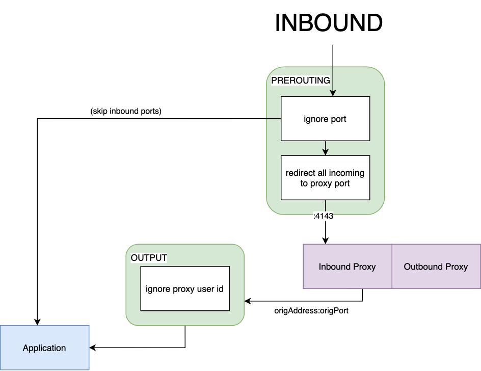 Inbound side of iptables