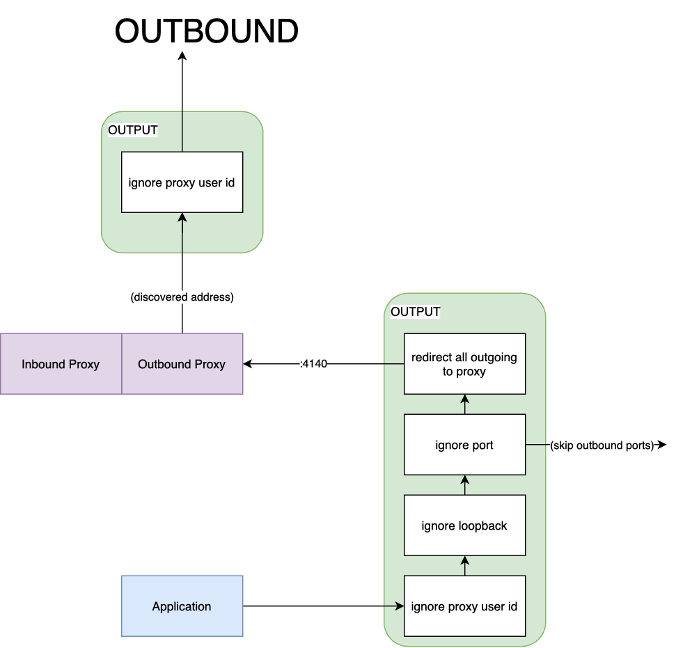 Outbound side of iptables