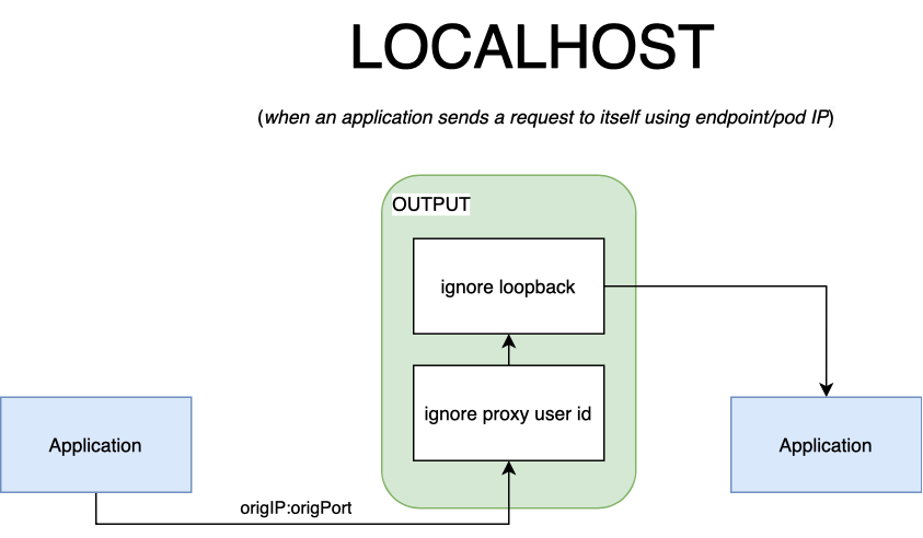 outbound localhost edge case