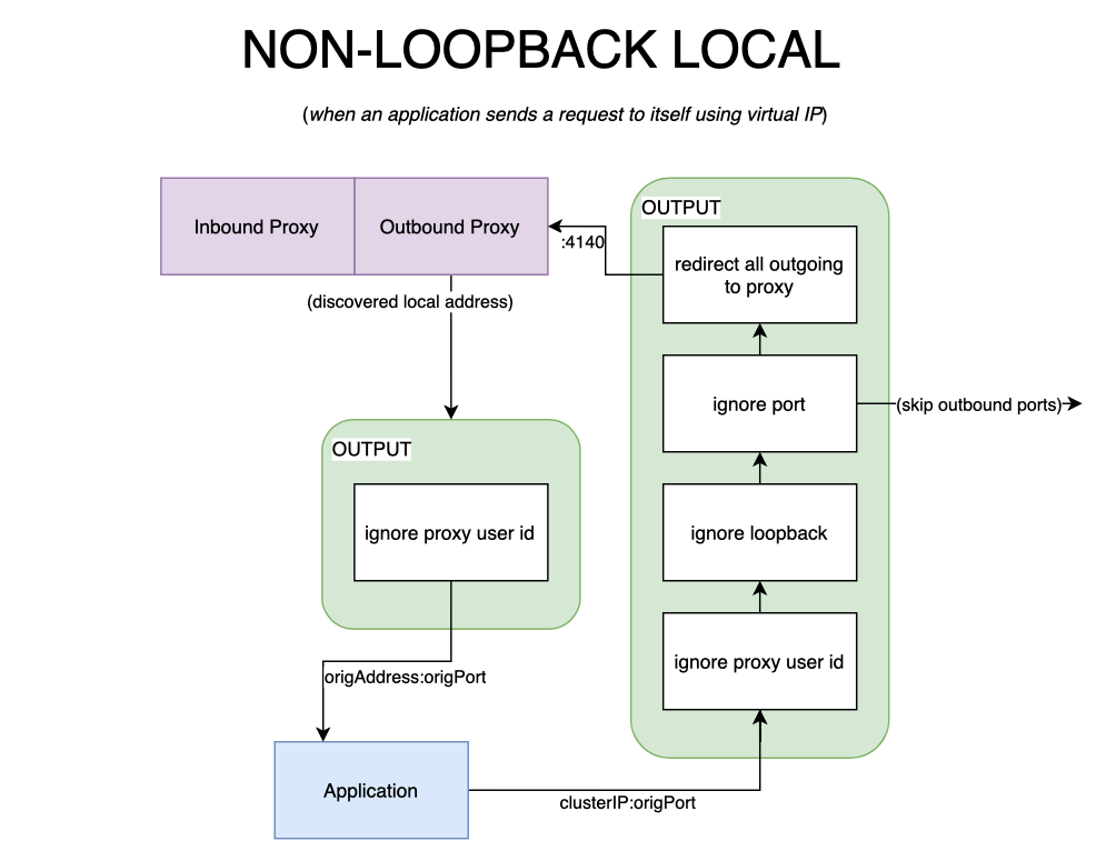 outbound non-loopback local edge case