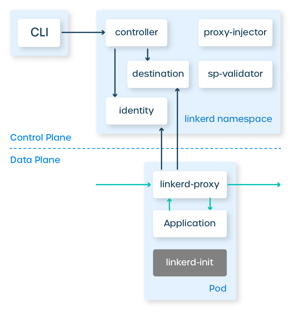 Linkerd architecture