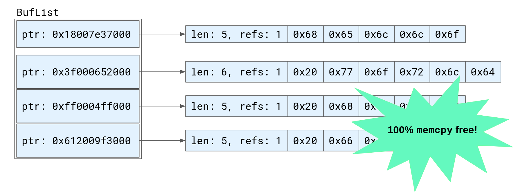 Appending multiple buffers to a BufList.