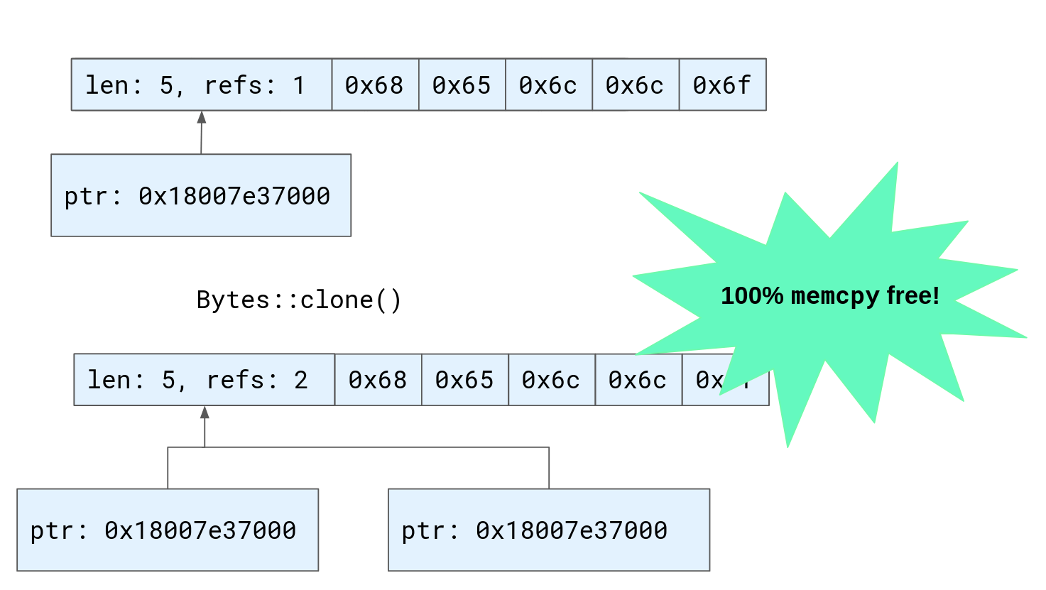 Cloning buffers: the fast way.