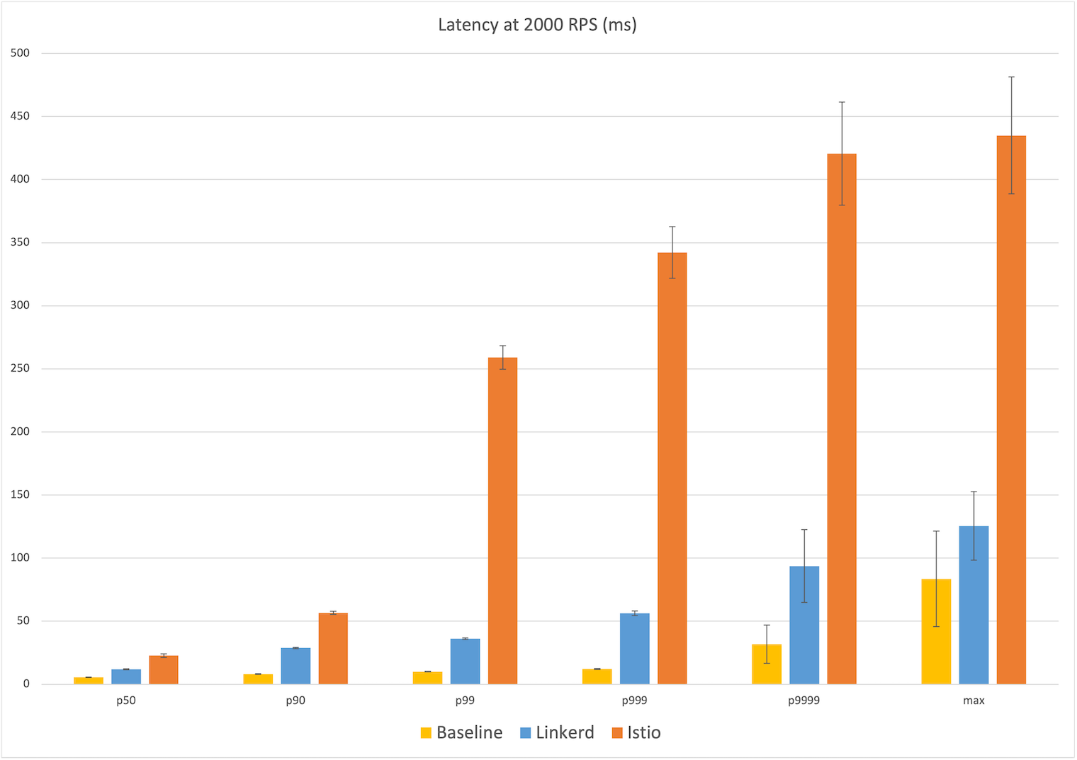 Latency at 2,000 RPS