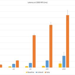 Latency 2000rps hu16830188363907606654