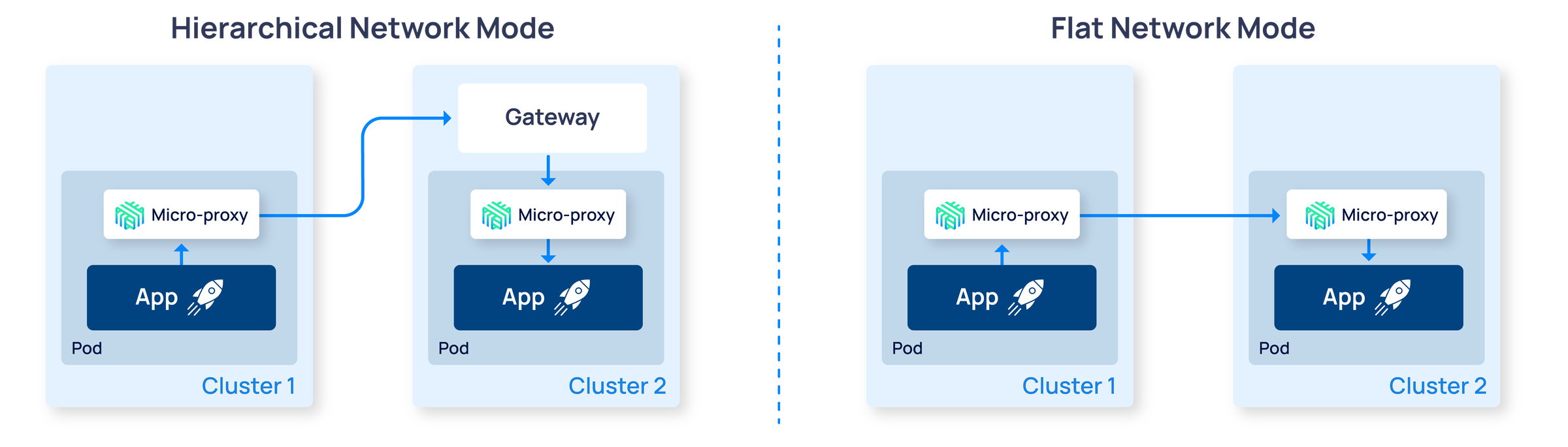 An architectural diagram comparing hierarchical network mode with the new flat network mode