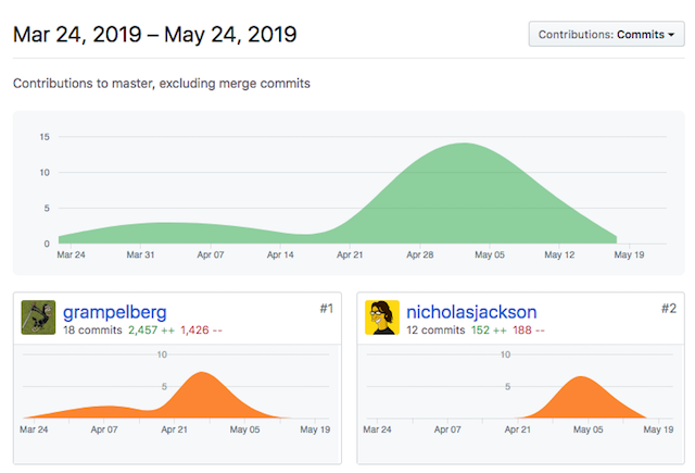 SMI contributors graph