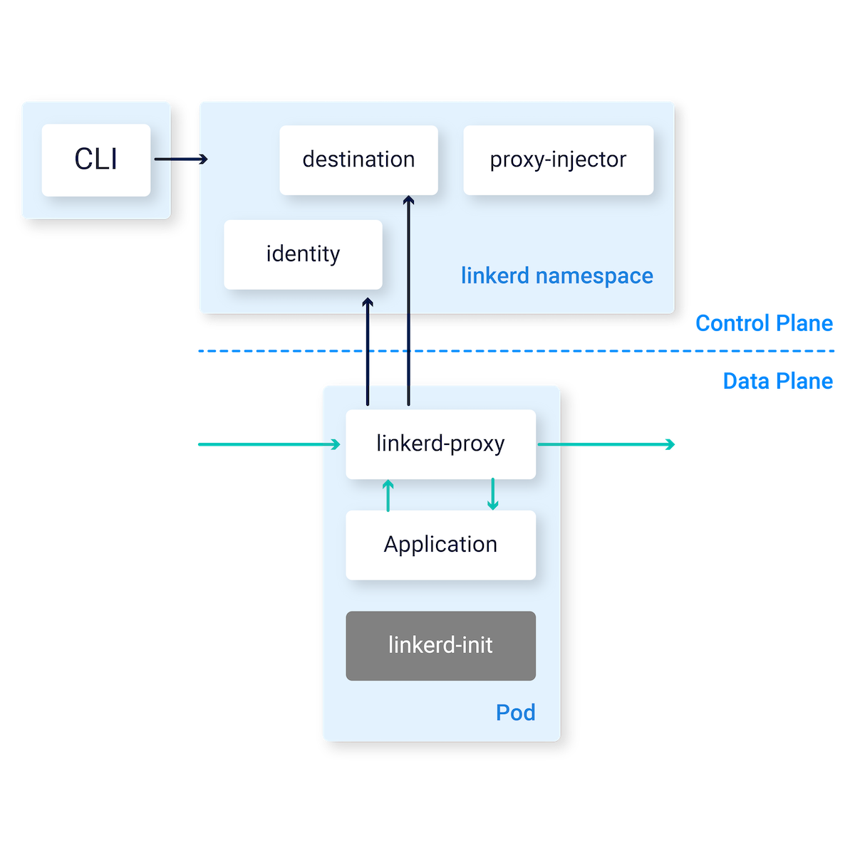 Linkerd’s architecture