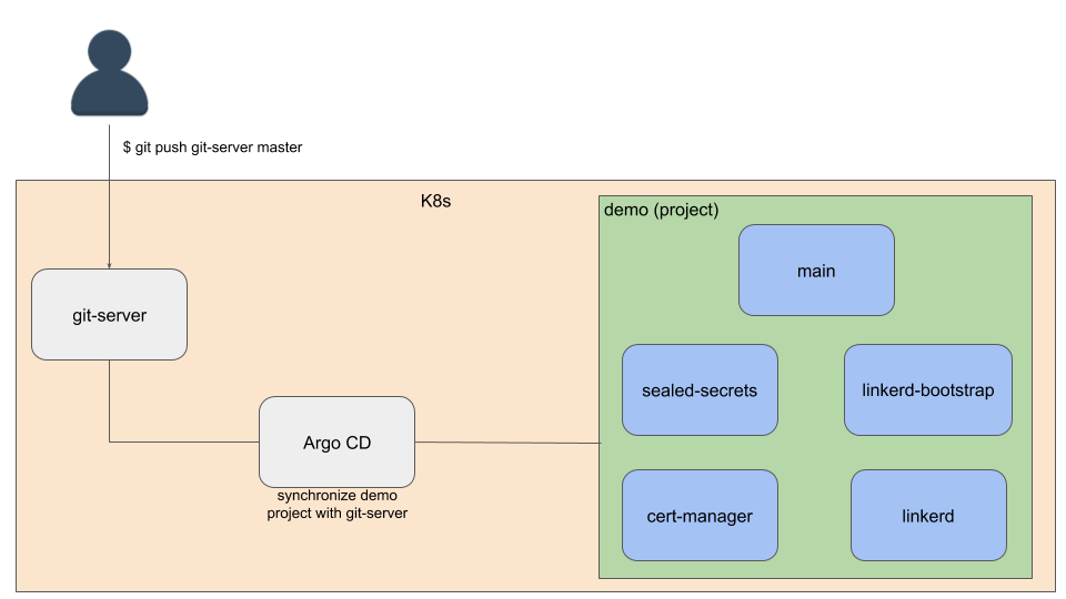 Linkerd GitOps workflow