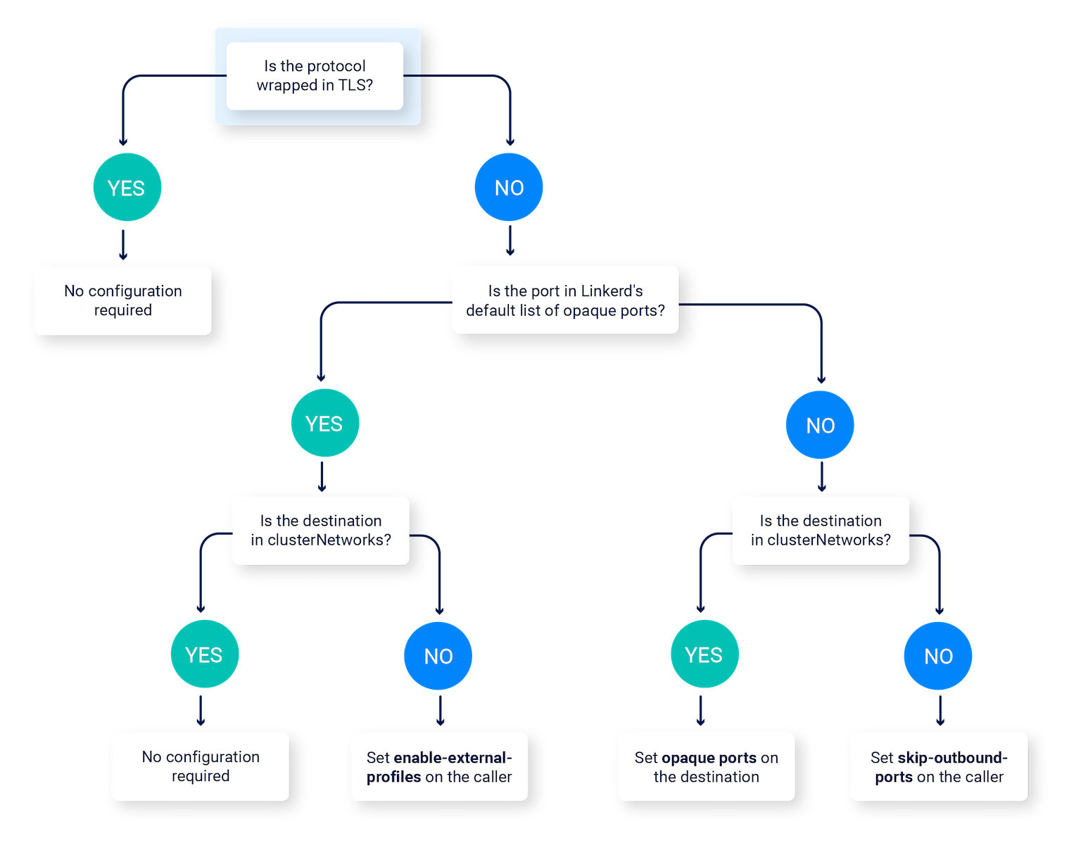 Decision tree