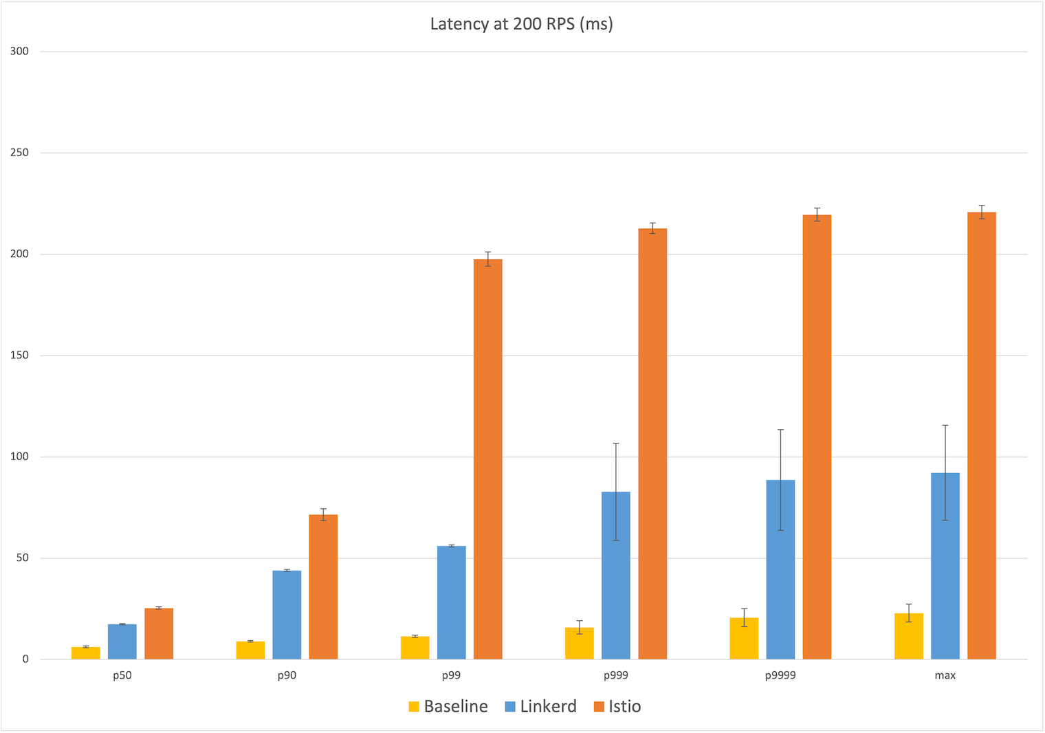 Bar chart showing comparison between baseline, Linkerd and Istio with latency at 200 RPS (ms) where Istio shows the highest number among all