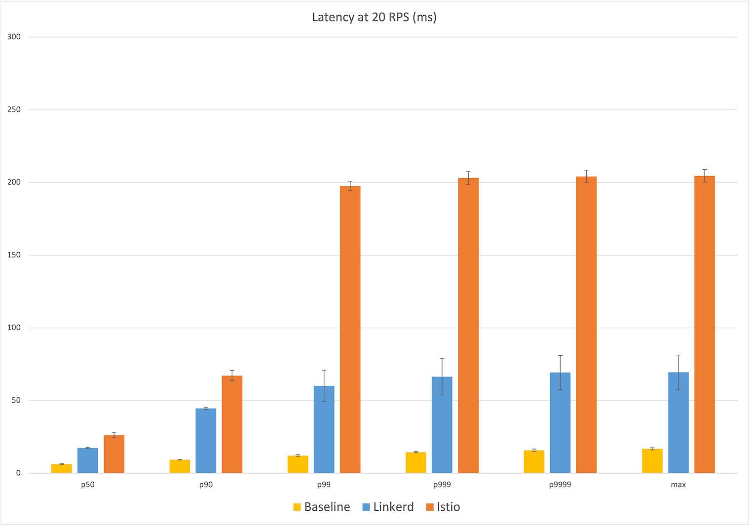 Latency at 20 RPS