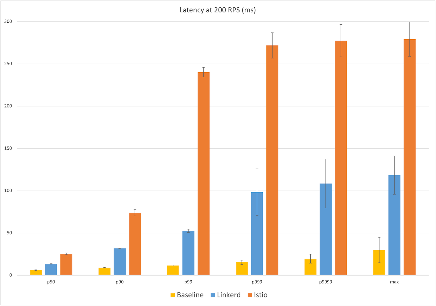 Latency at 200 RPS