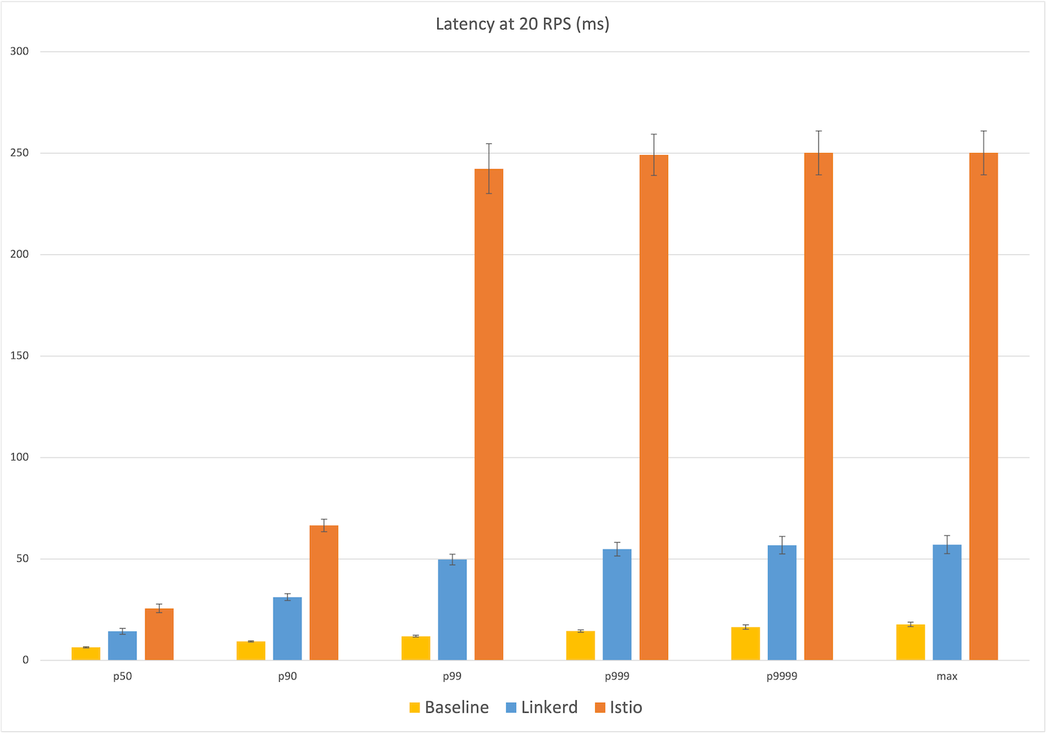 Latency at 20 RPS