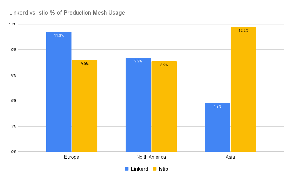 Linkerd vs Istio Percent of Production Growth 2020 to 2021